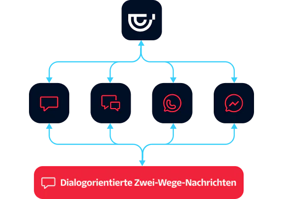 Diagram showing a central hub directing messages to various platforms with arrows indicating two-way messaging.
