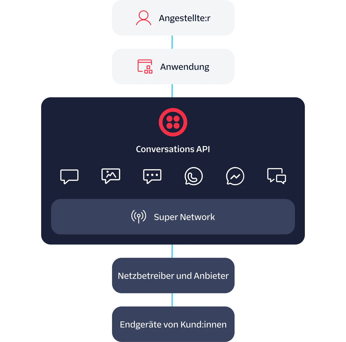 Communication Flow between Employee and Consumer via Conversations API Flowchart showing communication from Employee to Application to Conversations API to Carriers & Providers to Consumer handset.