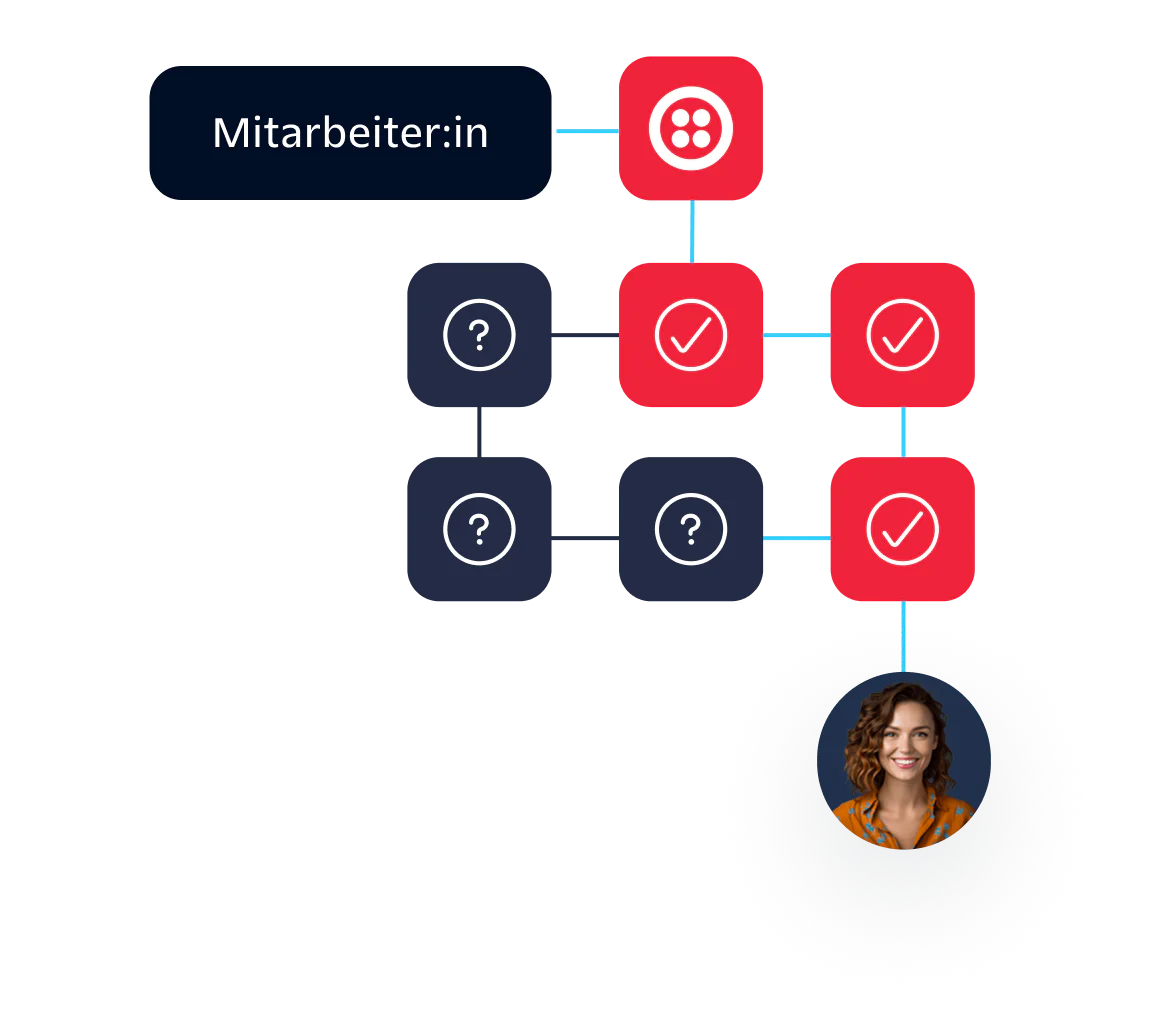 Workflow Diagram of a Customer Support Agent Handling Queries A flowchart showing an agent managing customer queries, with decision nodes leading to a woman's image.
