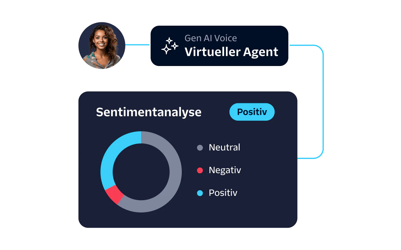 AI Voice Virtual Agent Sentiment Analysis Dashboard Graph displaying sentiment analysis results with a positive outcome by an AI voice virtual agent.