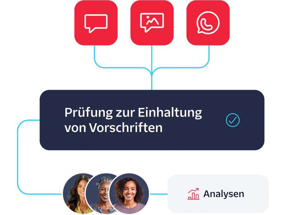 Compliance Check Workflow with Messaging Integration Workflow connecting compliance check with messaging and image icons and leading to analytics.