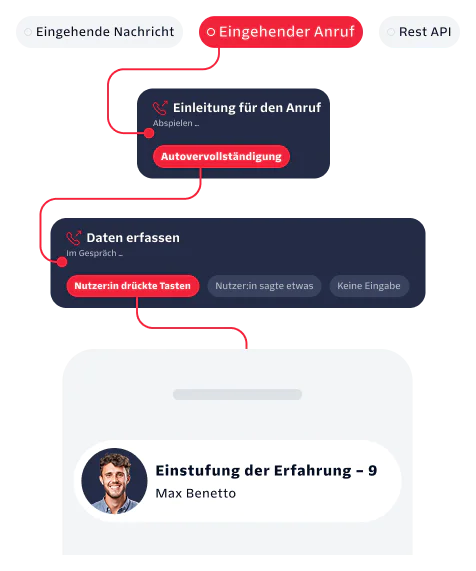 Flowchart showing steps for handling an incoming call, including intro, input gathering, and experience rate.