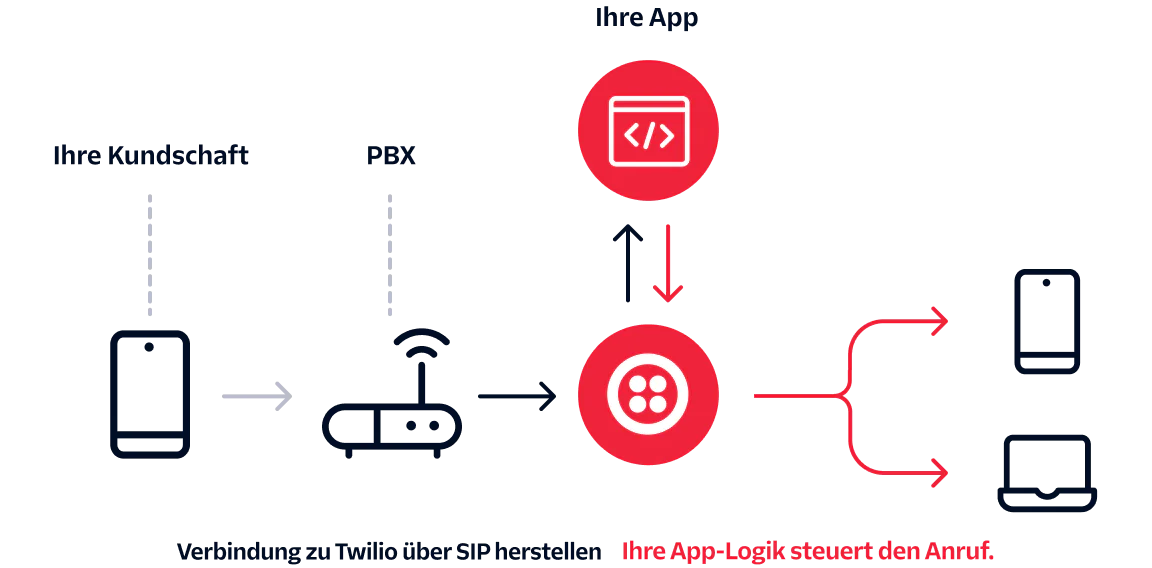 Flowchart showing call flow from customer, through PBX, to Twilio, your app, and controlled devices.