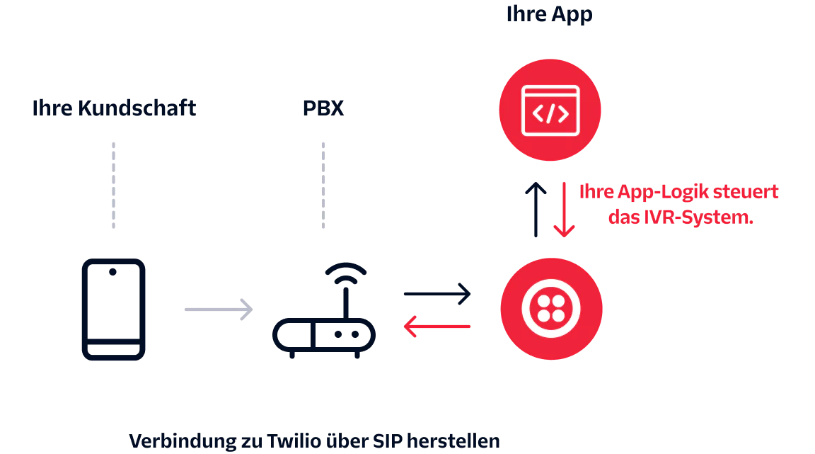 Diagram showing customer connected to PBX, then to Twilio via SIP, and finally to app controlling IVR.