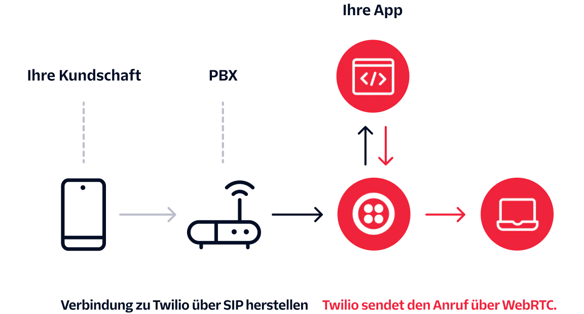 Diagram showing call flow from customer phone to PBX, then to app via Twilio SIP, and delivered over WebRTC.