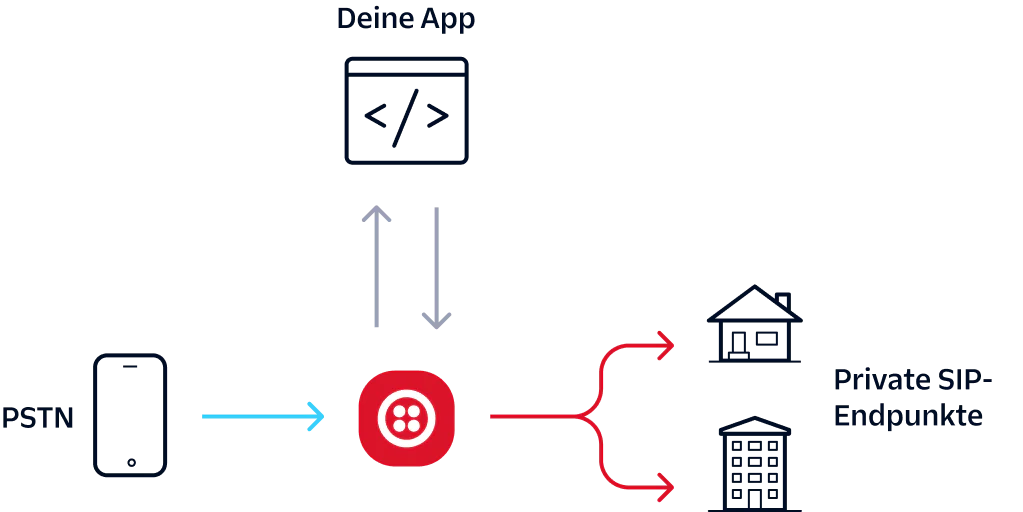 Call Routing Architecture with PSTN and SIP Endpoints Diagram showing call flow from PSTN to SIP endpoints via an app and central service node.