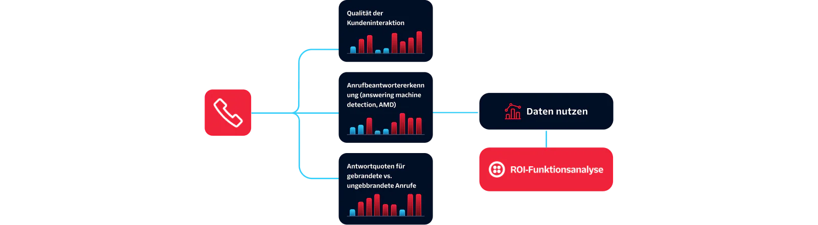Diagram showing call performance, carrier performance, and Twilio performance metrics leading to data leverage.
