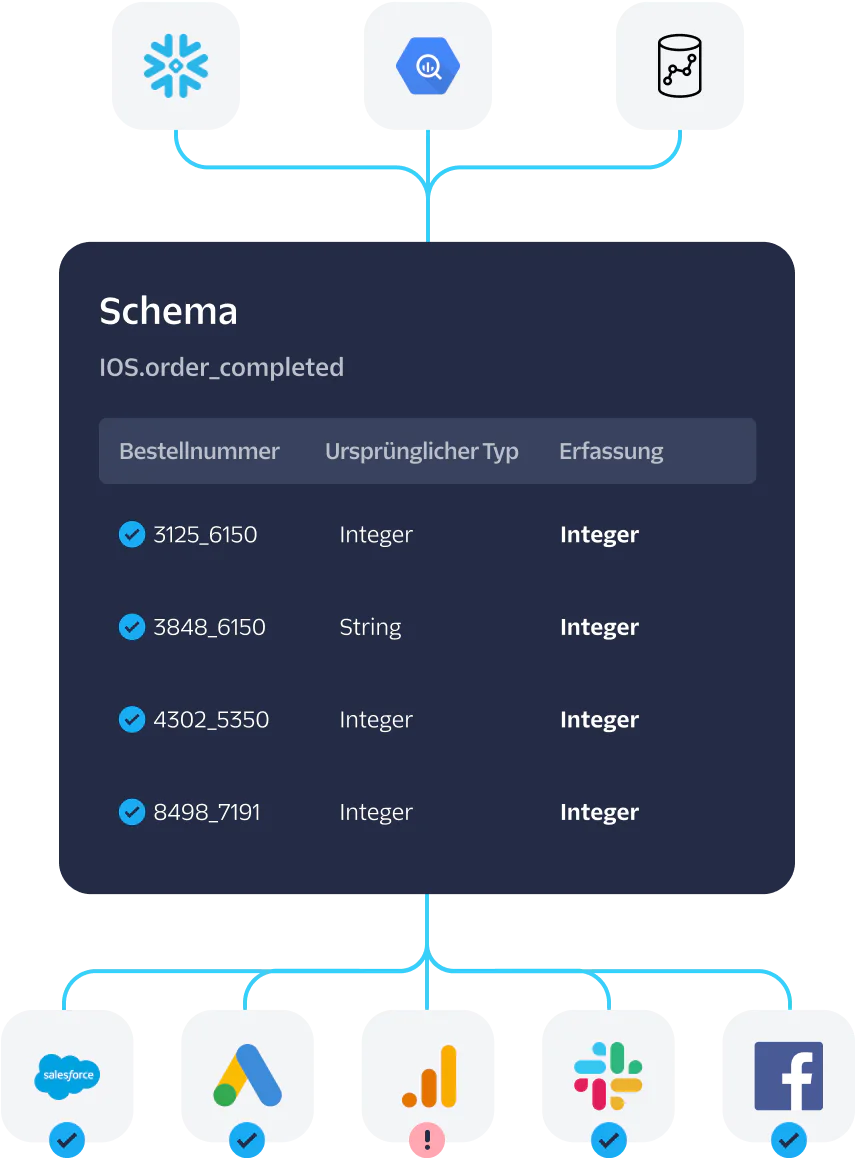 Diagram showing iOS order completion schema with order IDs, data types, and integrations.