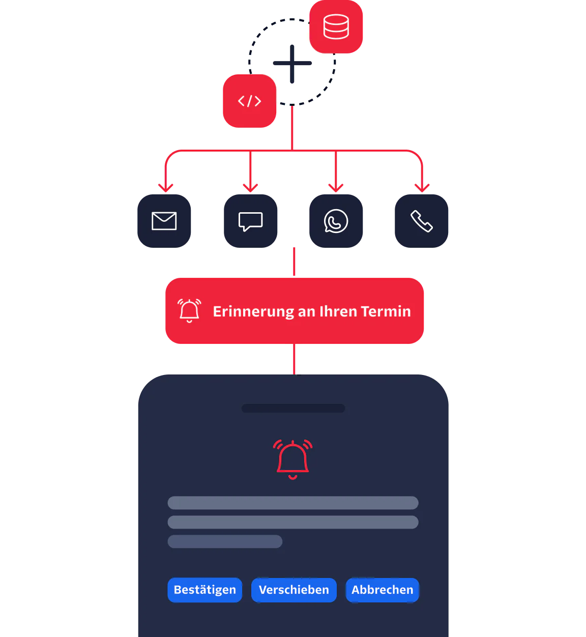 Workflow diagram showing schedule reminder options via email, chat, WhatsApp, and call with confirm, reschedule, and cancel buttons.