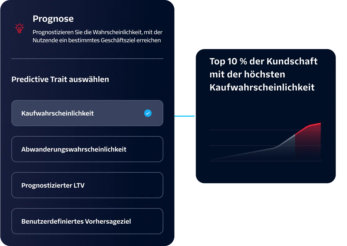 Interface showing predictive traits selection for business goals with a likelihood to purchase graph.