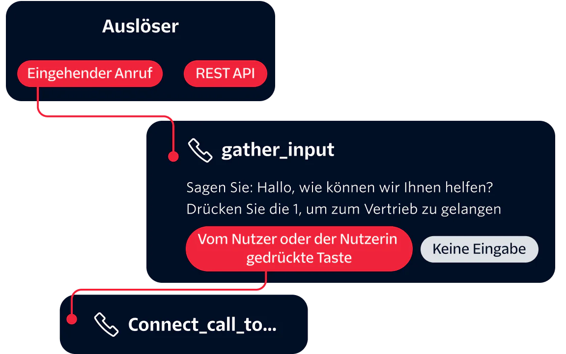 Automated Call Handling Workflow Diagram Diagram showing automated call handling process with triggers, gather input, and connecting call actions.