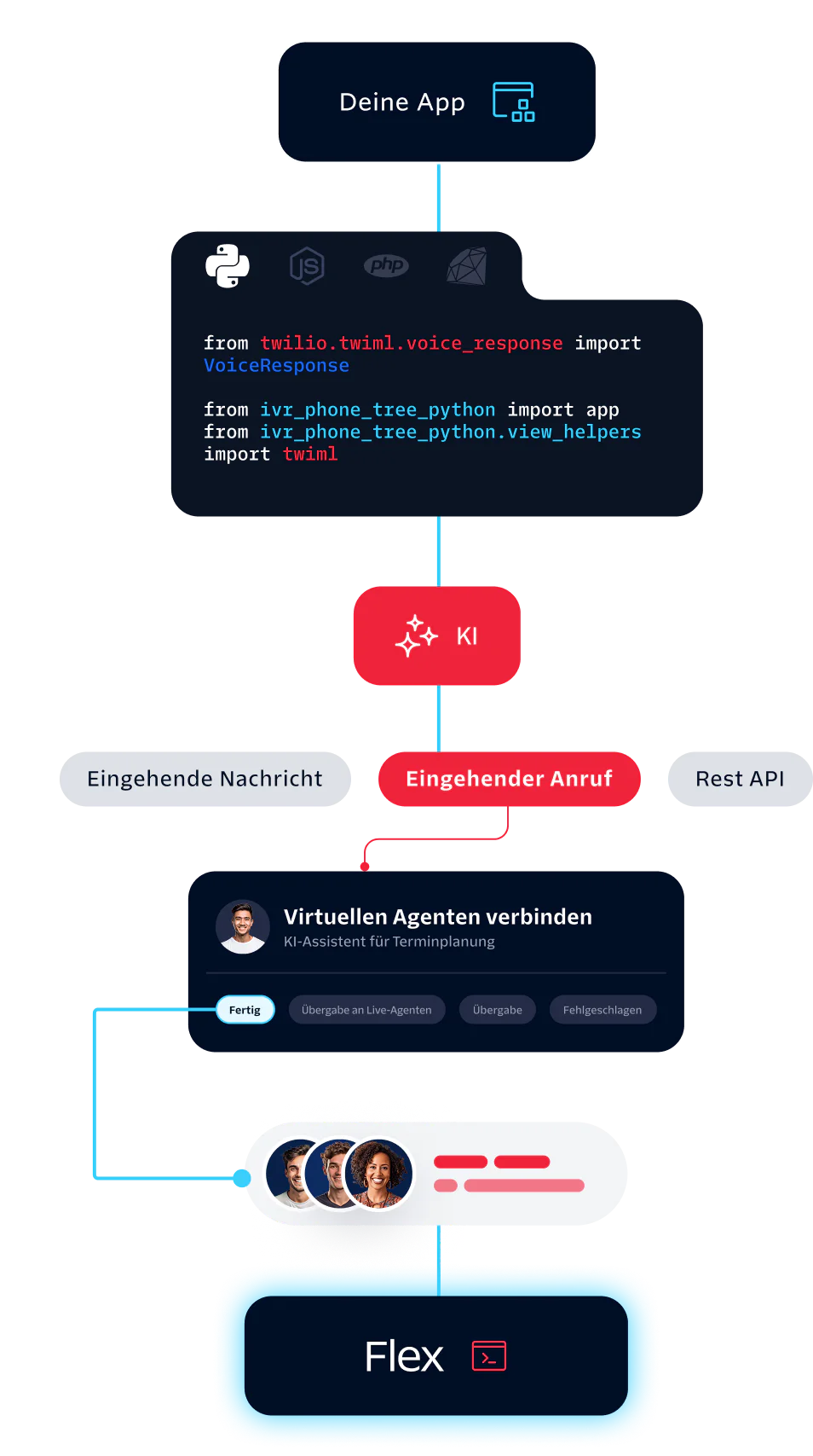 AI Integration with Voice and Messaging via Twilio Flex Flowchart showing AI handling incoming calls and messages with Twilio Flex and virtual agent integration.