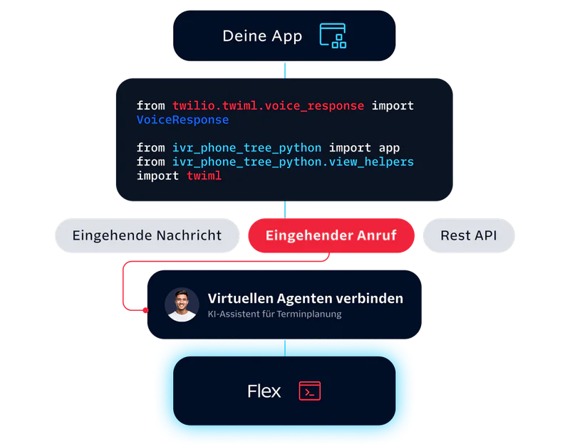 Twilio Integration Workflow with Virtual Agent for Enhanced Customer Interaction Diagram showing Twilio integration with a virtual agent for handling incoming messages and calls using Flex.