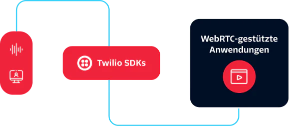 Diagram showing Twilio SDKs enabling WebRTC-powered applications with icons for voice and video.