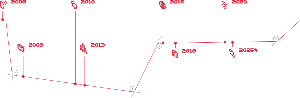 A timeline showing key milestones in Twilio's history from 2008 to 2025.