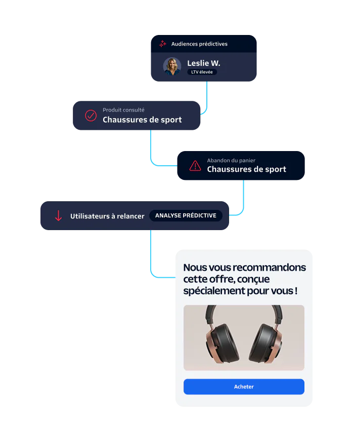 Flowchart showing customer journey from product view to recommendation of headphones.