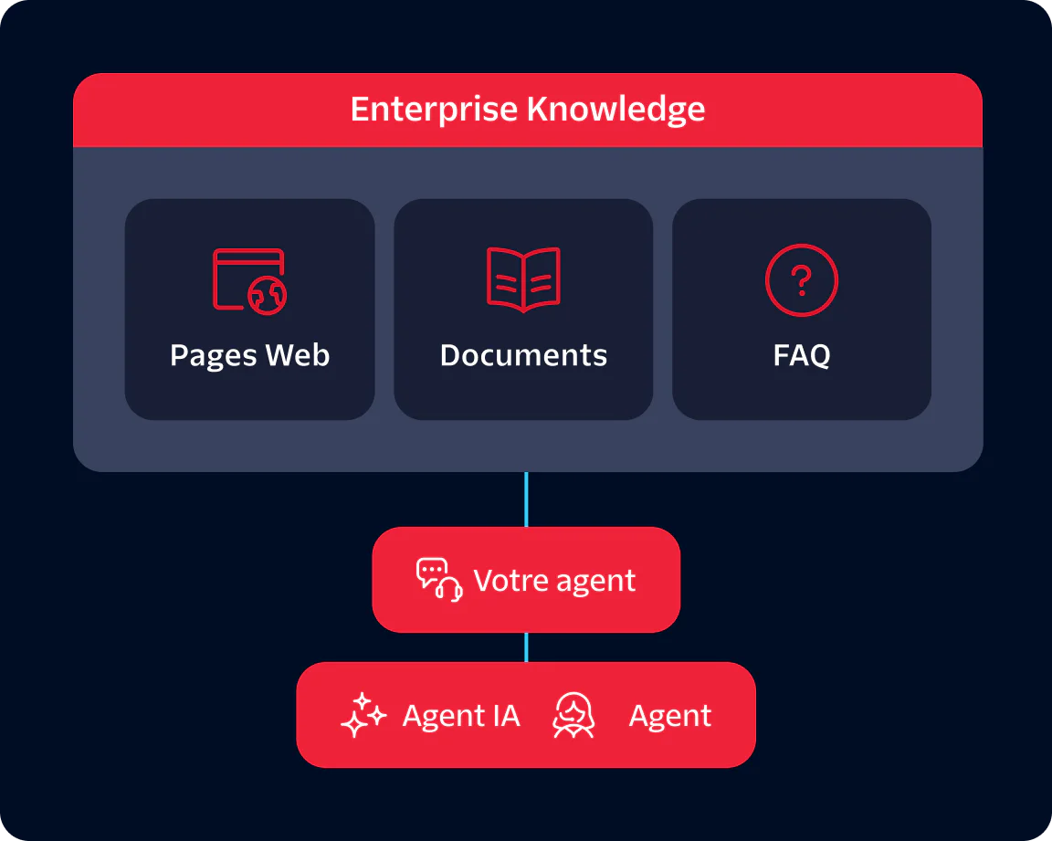 Diagram showing enterprise knowledge components connected to agents including AI Agent and Agent.