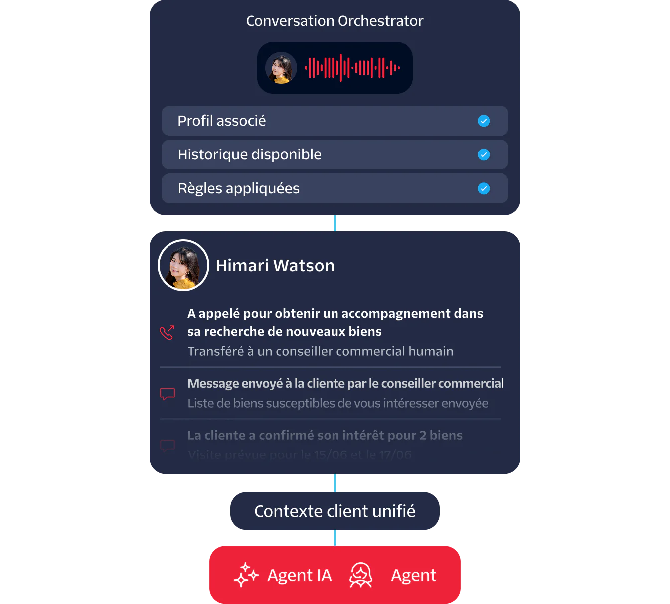 A dashboard showing conversation details of a customer interaction managed by an AI agent.