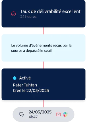 A notification flow showing successful delivery rate, volume threshold exceeded, and an enabled event on 03/24/2025.