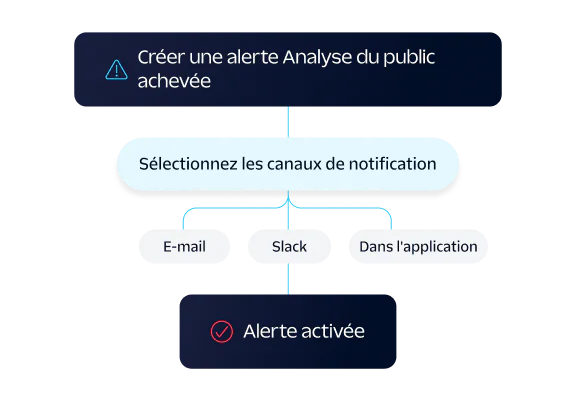Diagram showing event processing flow with stats for successfully received, failed on ingest, and successfully synced.