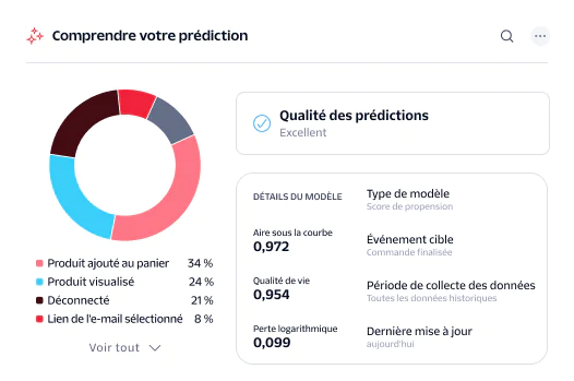 Dashboard showing prediction quality, user interaction statistics, and model details for a propensity score.
