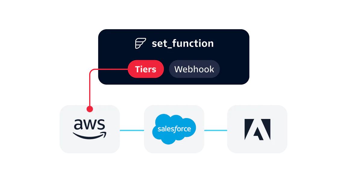 Integration workflow with AWS, Salesforce, and Adobe via set_function Integration workflow diagram showing AWS, Salesforce, and Adobe connected through a third-party webhook using set_function
