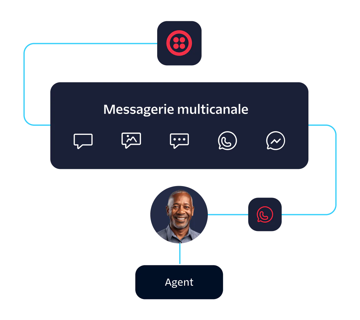 Multichannel Messaging with Agent Integration Diagram showing multichannel messaging with an agent, including text, image, and chat icons.