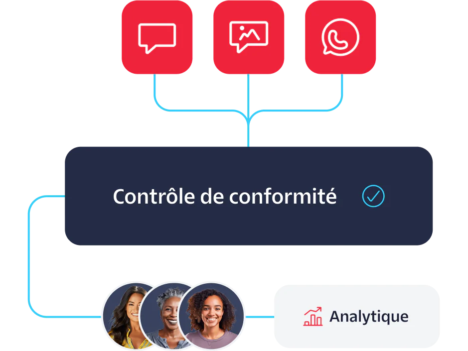 Compliance Check Workflow with Messaging Integration Workflow connecting compliance check with messaging and image icons and leading to analytics.