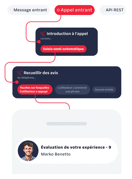 Flowchart showing steps for handling an incoming call, including intro, input gathering, and experience rate.