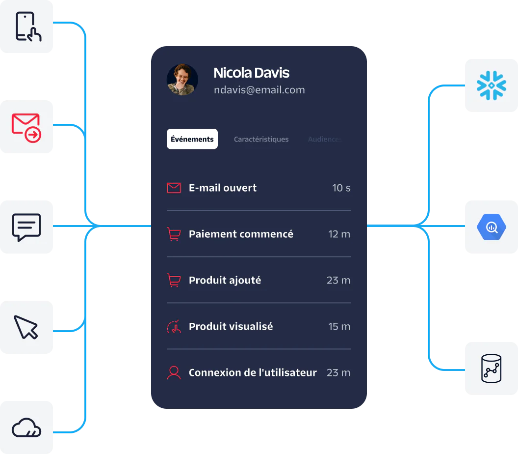 User profile showing recent events like email opened, checkout started, product added, product viewed, and user login. User profile showing recent events like email opened, checkout started, product added, product viewed, and user login.