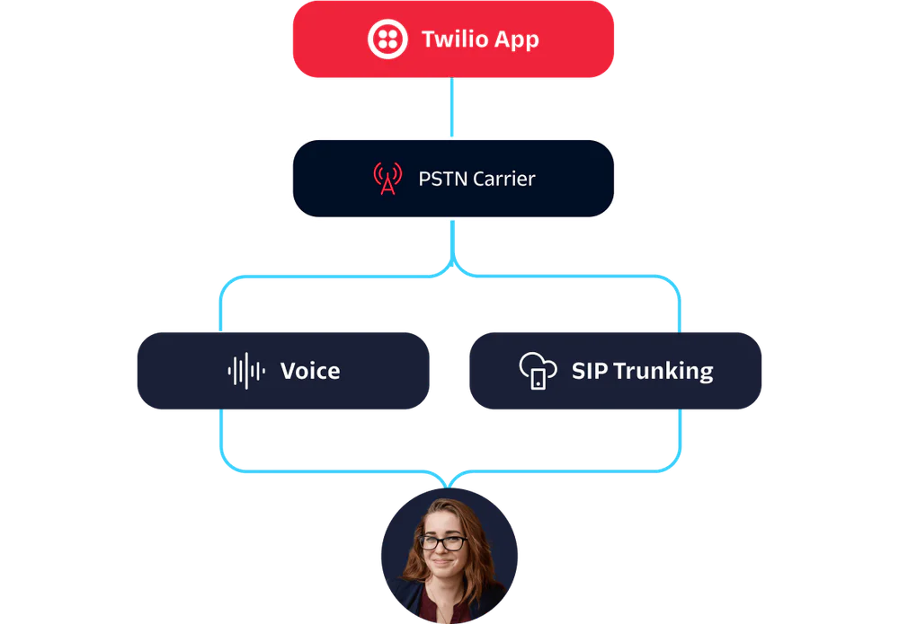 Flowchart depicting Twilio App connecting to PSTN Carrier, leading to Voice and SIP Trunking, with a person at the bottom.