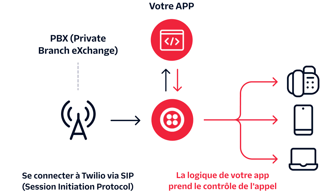 Diagram showing Twilio SIP connection with PBX and app controlling call logic with various devices.