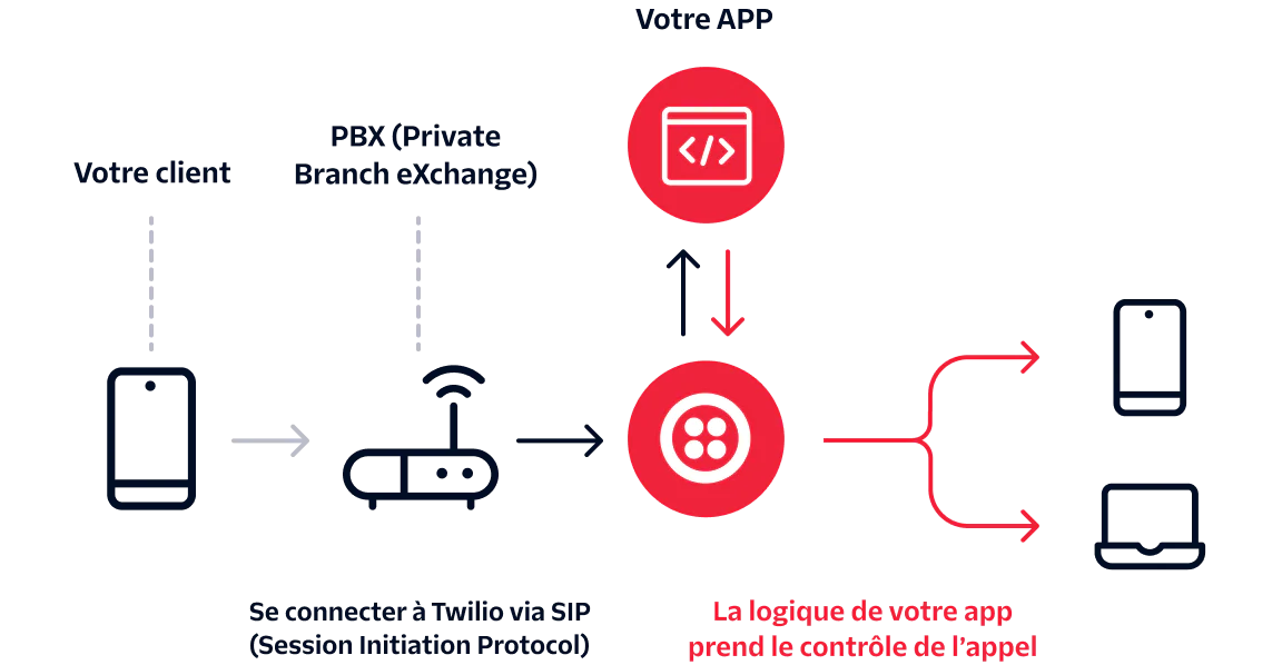 Flowchart showing call flow from customer, through PBX, to Twilio, your app, and controlled devices.