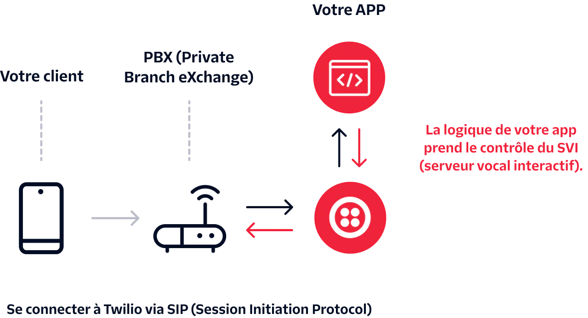 Diagram showing customer connected to PBX, then to Twilio via SIP, and finally to app controlling IVR.