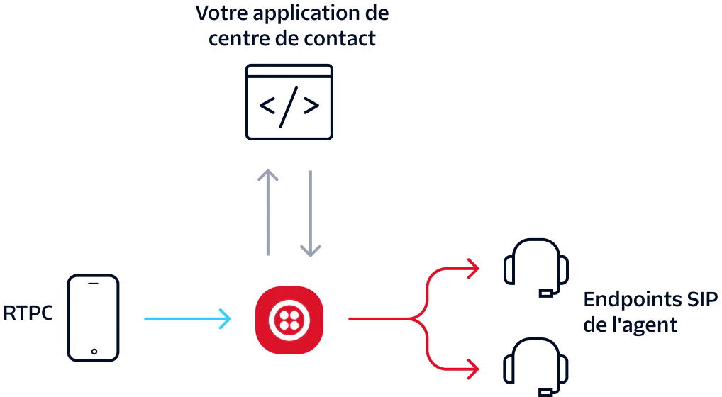 Diagram showing call routing from PSTN to a contact center app and agent's SIP endpoints via Twilio.