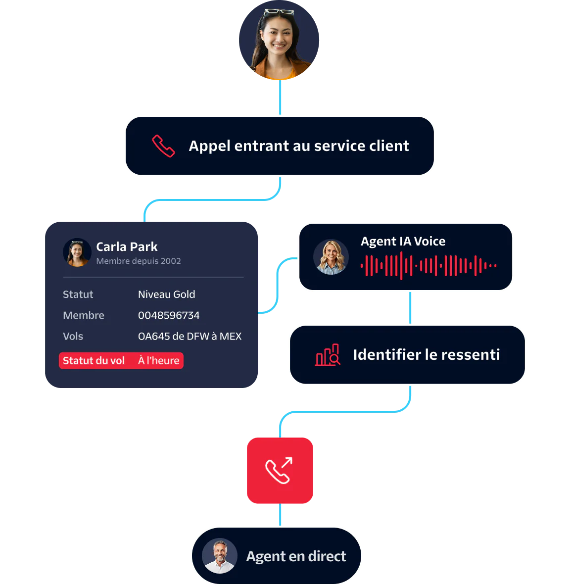 Flowchart showing inbound customer support call handled by AI Voice Agent and monitored by live agent.