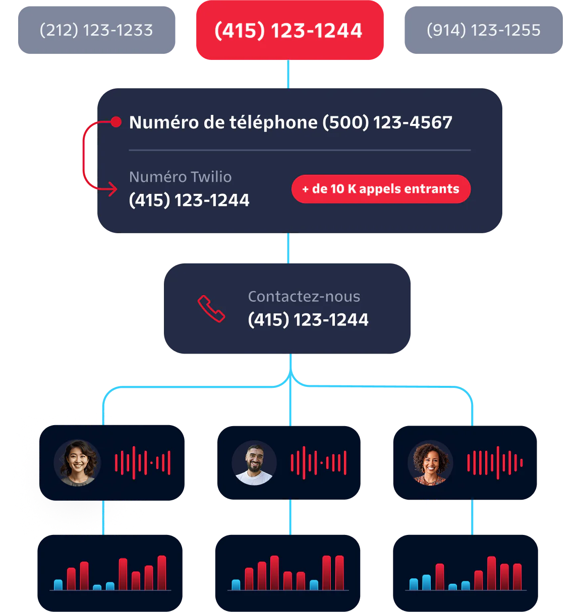 Diagram showing a phone call leading to multiple support agents, highlighting over 10K incoming calls.