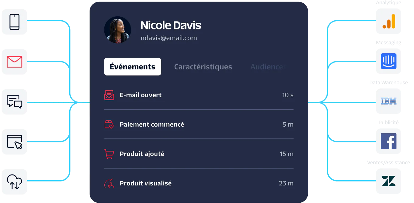 User activity dashboard for Nicole Davis showing recent events and connected services for analytics and marketing.