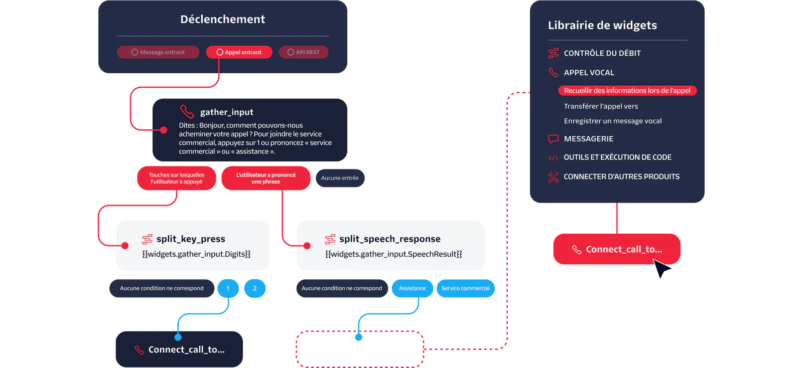 Flowchart showing the process for gathering user inputs and routing calls using different widgets.
