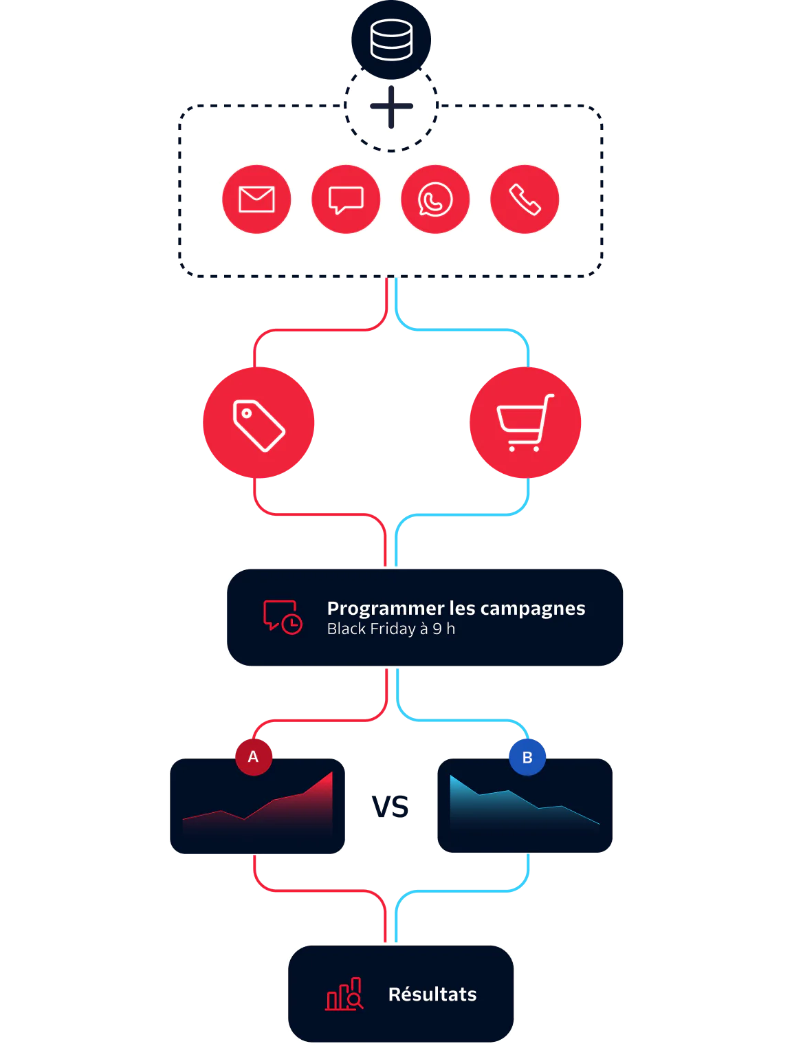 Diagram showing marketing channels, campaign scheduling, A/B testing, and results evaluation