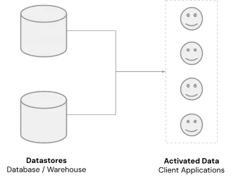 Data Storage and Processing Flow Diagram Diagram showing two databases connected to a process with four smiley faces indicating output.
