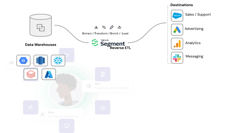 Data Pipeline for Customer Data Integration and Synchronization Flowchart showing the customer data pipeline process from application DB to various customer apps.