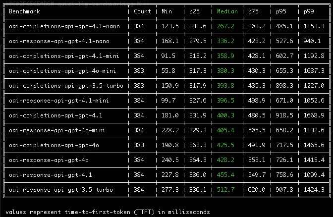 LLM benchmarking run on September 17th, 2025 from 6:30pm to 8:30pm Pacific Daylight Time.