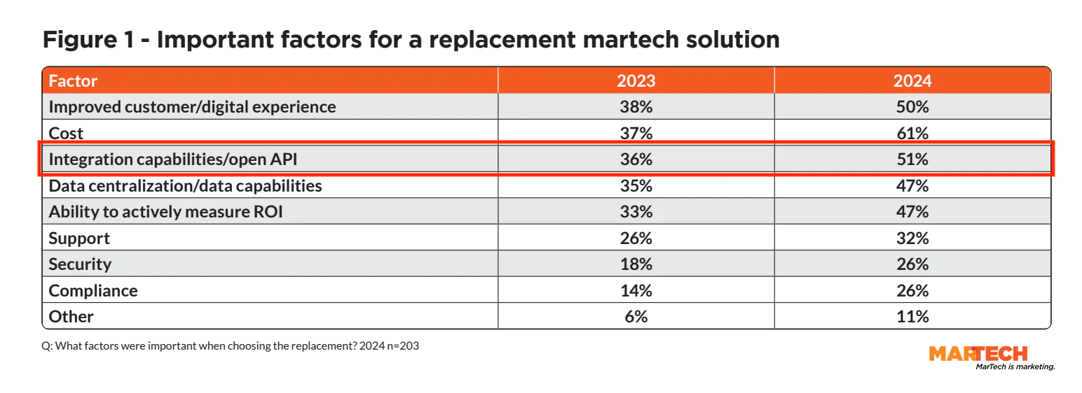 Table comparing important factors for replacement martech solutions in 2023 and 2024.
