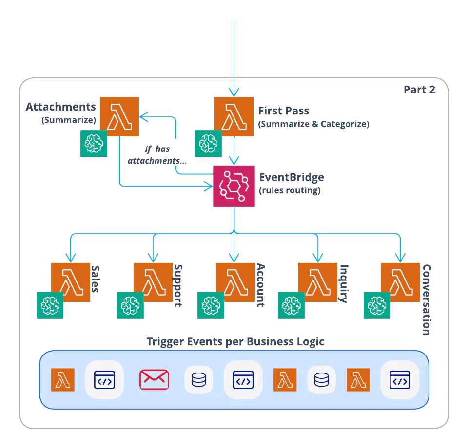 Flowchart demonstrating EventBridge routing events to different business logic triggers based on summarized attachments.