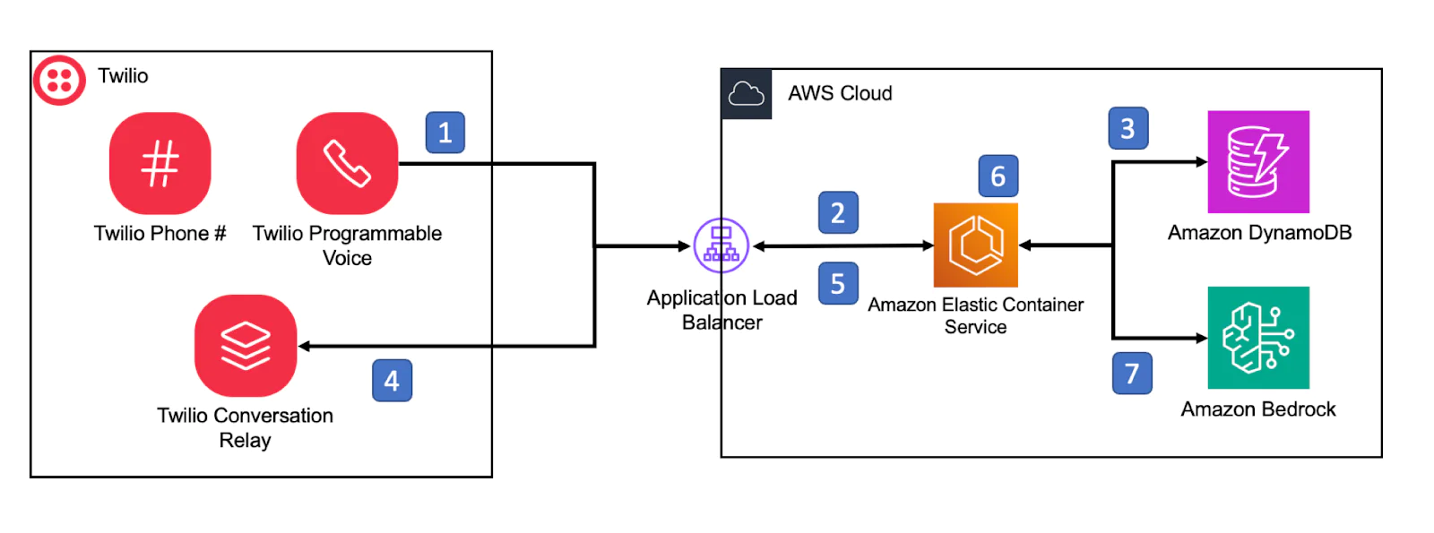 Diagram of Twilio services integrating with AWS using an application load balancer and Amazon ECS.