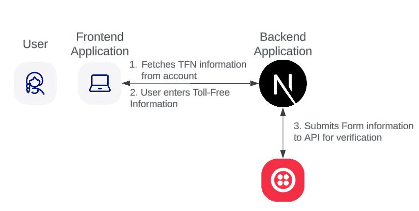 Architecture diagram of a Node.js verification app