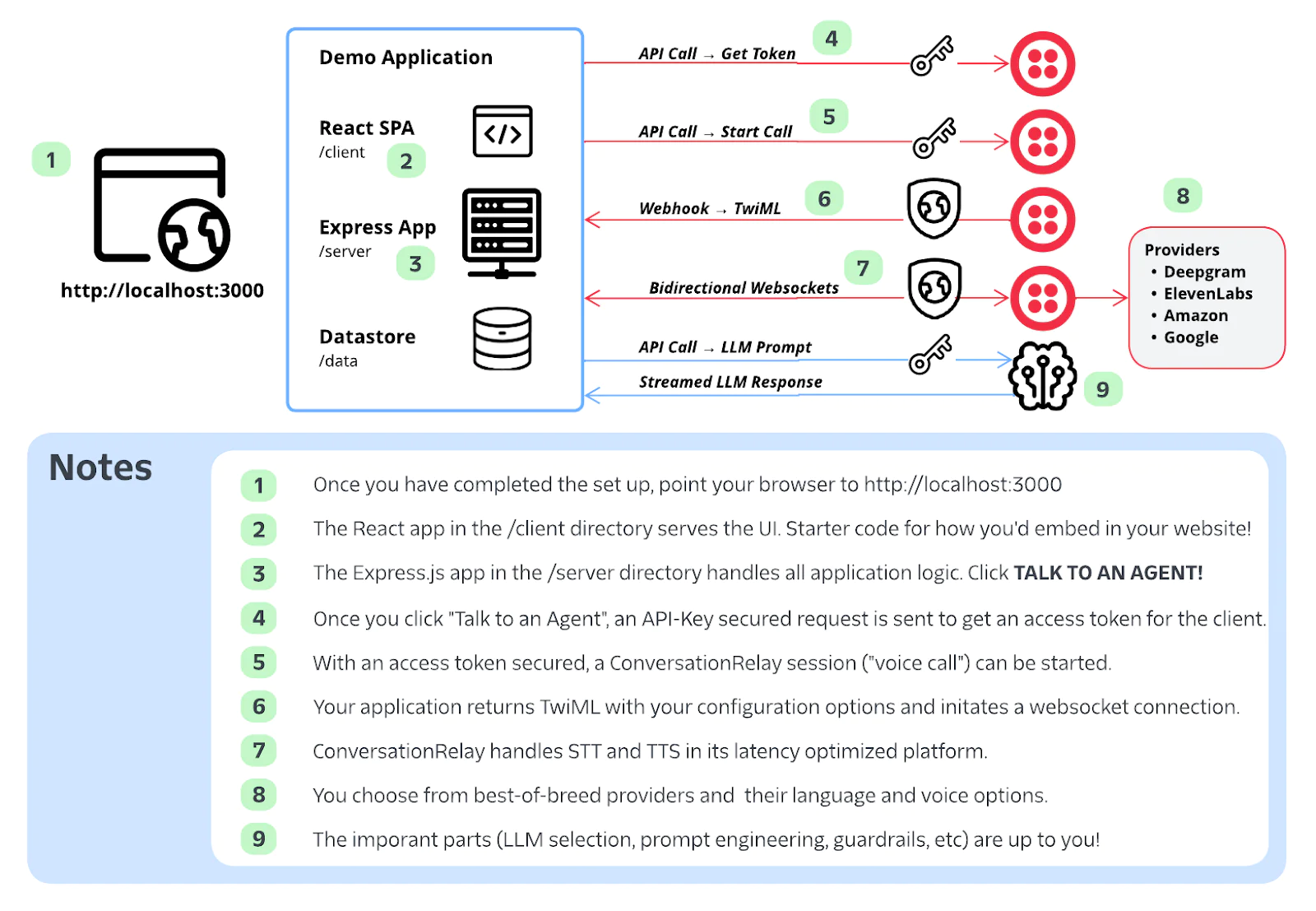 Diagram of a demo application architecture using React, Express, and a datastore with notes on setup and usage steps.