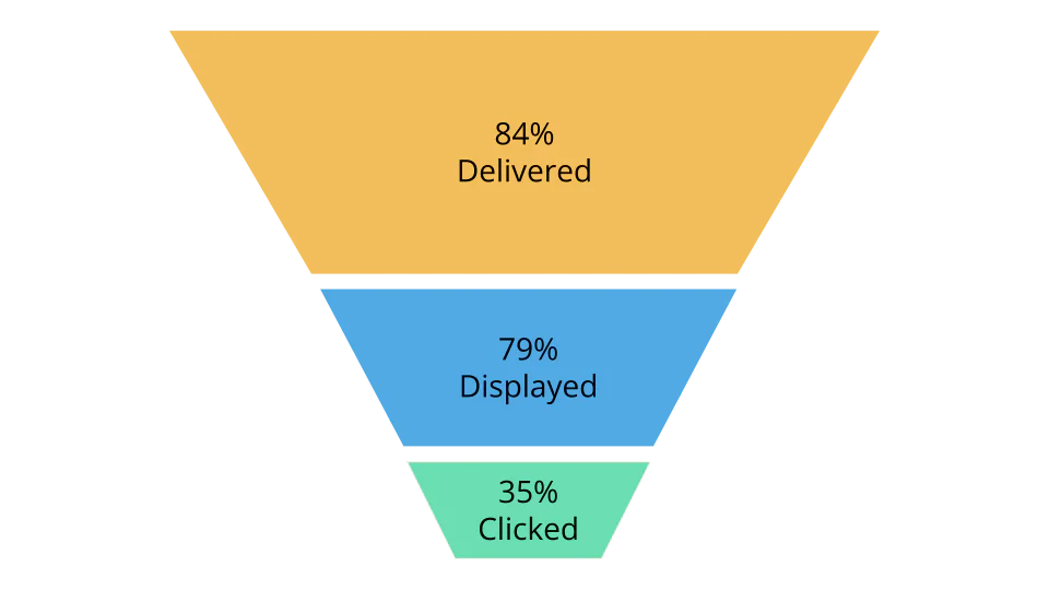 Conversation funnel of an RCS campaign of a UK-based company 