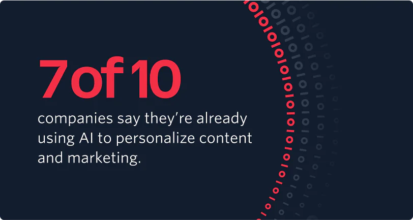 7 in 10 companies say they’re already using AI to personalize content and marketing according to Twilio's 2024 State of Customer Engagement Report 7 in 10 companies say they’re already using AI to personalize content and marketing according to Twilio's 2024 State of Customer Engagement Report